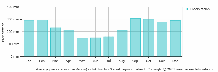Average precipitation (rain/snow) in Höfn, Iceland   Copyright © 2022  weather-and-climate.com  